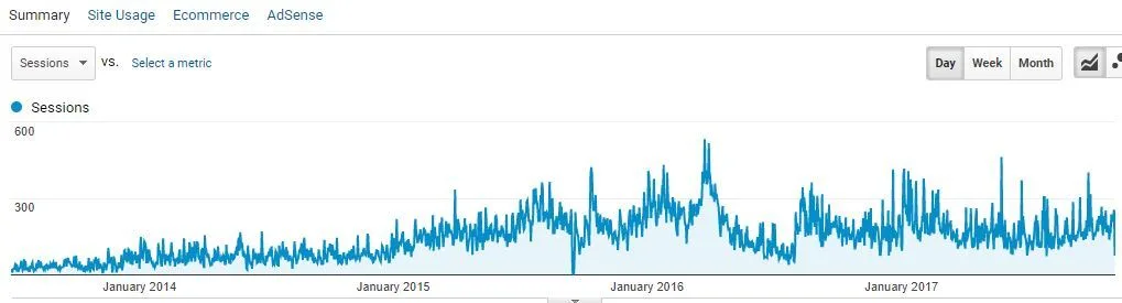 Direct Traffic Growing Over Time