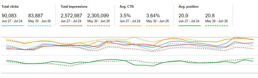 The truth about blogging figures and data