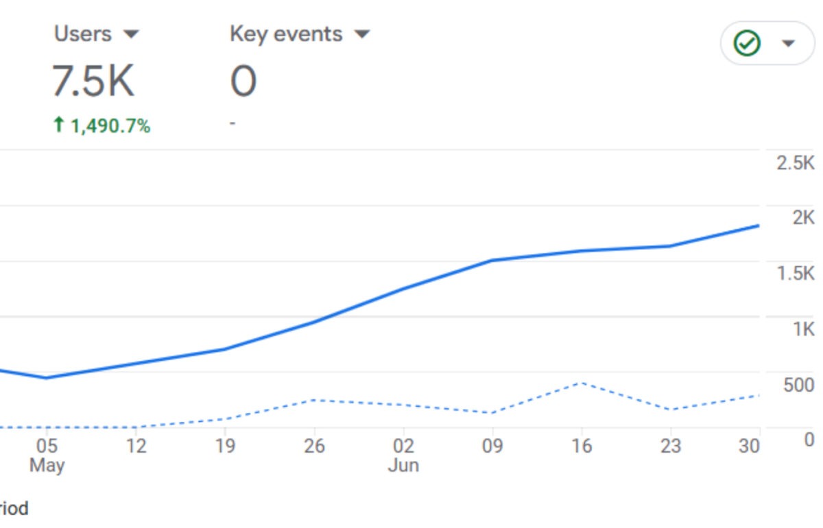 grow a new blog in 2024